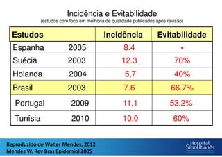 Incidência e Evitabilidade
(estudos com foco em melhoria de qualidade publicados após revisão)
Estudos Incidência Evitabilidade
Espanha 2005 8.4 -
Suécia 2003 12.3 70%
Holanda 2004 5,7 40%
Brasil 2003 7.6 66.7%
Portugal 2009 11,1 53,2%
Tunísia 2010 10,0 60%
Reproduzido de Walter Mendes, 2012
Mendes W. Rev Bras Epidemiol 2005
 