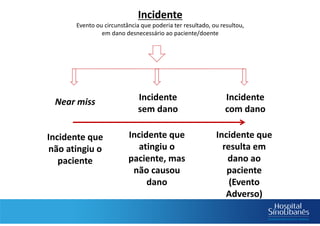 Incidente
Evento ou circunstância que poderia ter resultado, ou resultou,
em dano desnecessário ao paciente/doente
Near miss Incidente
sem dano
Incidente
com dano
Incidente que
não atingiu o
paciente
Incidente que
atingiu o
paciente, mas
não causou
dano
Incidente que
resulta em
dano ao
paciente
(Evento
Adverso)
 