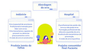 Indústria
Erro é passível de acontecer.
Profissional é treinado para
lidar com erros.
Cria mecanismos capazes de
prevenir ou detectar
precocemente o erro.
A visão do erro é construtiva
Produto isento de
falhas
Hospital
O profissional da saúde não
erra ou não pode errar.
Formação profissional não
discute a questão do erro.
Ausência de mecanismos de
prevenção.
A visão do erro é punitiva.
Prejuízo consumidor
final Paciente
Abordagem
do erro
 