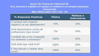 Sexton JB, Thomas EJ, Helmreich RL.
Erro, estresse e trabalho em equipe na medicina e na aviação: pesquisas
transversais
BMJ: 2000; (320) 7237: 745 - 49
 