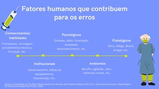 Fatores humanos que contribuem
para os erros
Conhecimentos/
habilidades
Treinamento, reciclagem,
procedimentos técnicos,
formação, etc.
Institucionais
Gerenciamento, falhas de
equipamentos,
manutenção, etc.
Ambientais
Barulho, agitação, calor,
estímulos visuais, etc.
Fisiológicos
Sono, fadiga, álcool,
drogas, etc.
Psicológicos
Estresse, tédio, frustração,
ansiedade,
desconhecimento, etc.
Fonte: Committee on the Work Enviroment for Nurses and Patient Safety, B.O.H.C.S. Executive Summary. Washington
DC:National Academies Press; 2004.
 