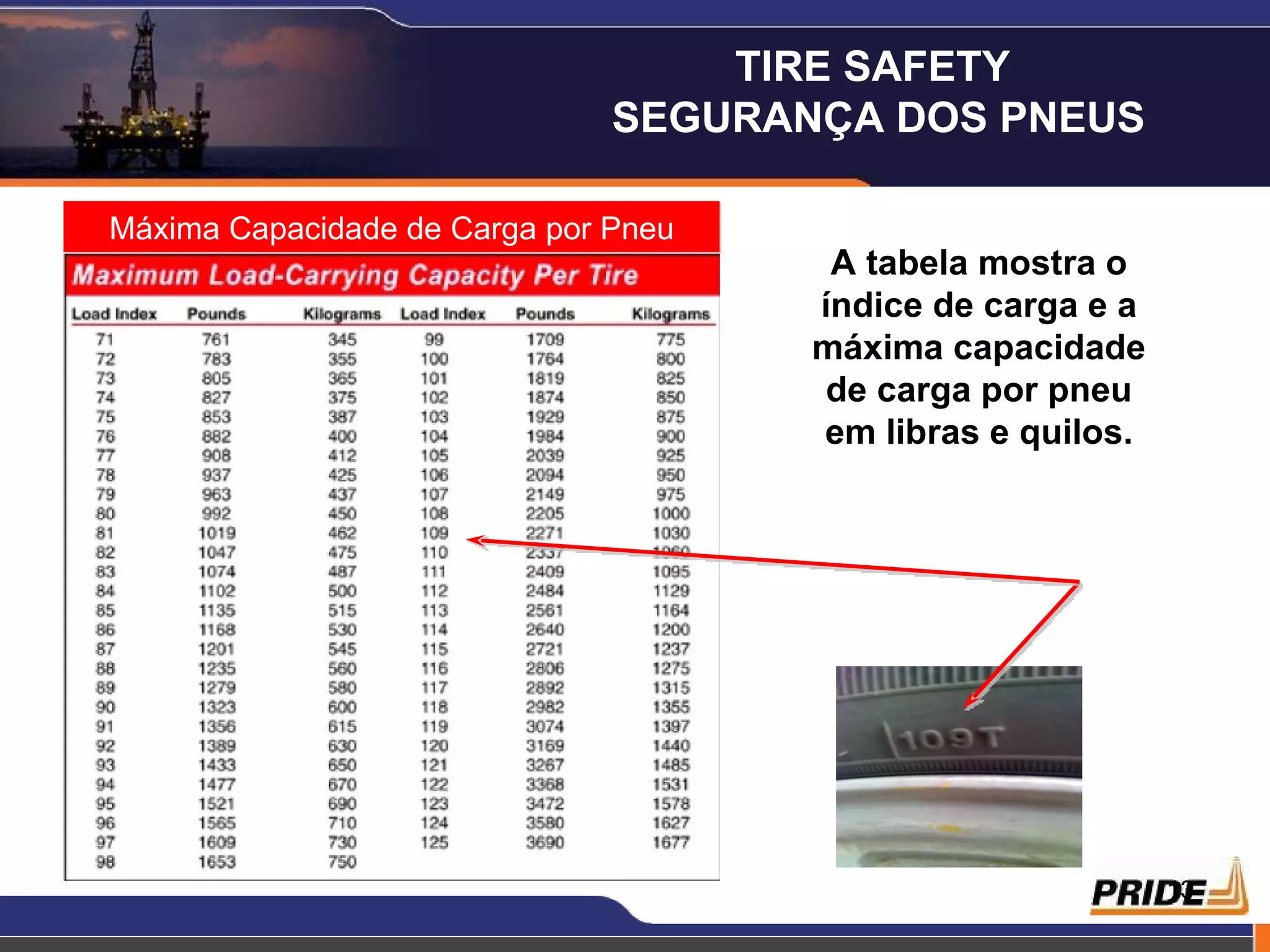 Máxima Capacidade de Carga por Pneu A tabela mostra o índice de carga e a máxima capacidade de carga por pneu em libras e quilos. TIRE SAFETY  SEGURANÇA DOS PNEUS 