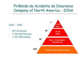 Pirâmide de Acidente da Insurance
Company of North America - ICNA
ICNA – 1969
- 297 Empresas
- 1.750.000 Pessoas
- 1.753.498 Relatos
 