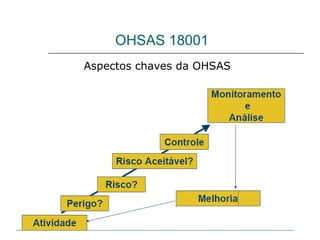 OHSAS 18001
Aspectos chaves da OHSAS
 