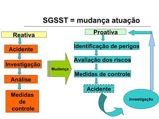 SGSST = mudança atuação
Acidente
Reativa
Investigação
Análise
Medidas
de
controle
Mudança
Proativa
Identificação de perigos
Avaliação dos riscos
Medidas de controle
Acidente
Investigação
 