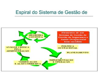 Espiral do Sistema de Gestão de
 