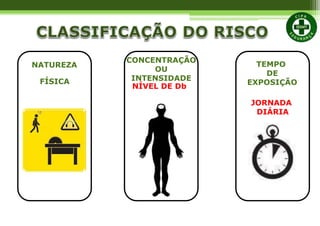 NATUREZA
CONCENTRAÇÃO
OU
INTENSIDADE
TEMPO
DE
EXPOSIÇÃO
QUÍMICA NÍVEL DE PPM
JORNADA
DIÁRIA
FÍSICA
NÍVEL DE Db
 