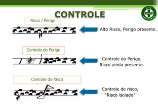 Risco / Perigo
Controle do Perigo
Controle do Risco
Alto Risco, Perigo presente.
Controle do Perigo,
Risco ainda presente.
Controle do risco,
“Risco isolado”
 