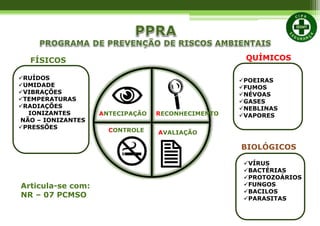 ANTECIPAÇÃO
AVALIAÇÃO
RECONHECIMENTO
CONTROLE
FÍSICOS
RUÍDOS
UMIDADE
VIBRAÇÕES
TEMPERATURAS
RADIAÇÕES
IONIZANTES
NÃO – IONIZANTES
PRESSÕES
QUÍMICOS
POEIRAS
FUMOS
NÉVOAS
GASES
NEBLINAS
VAPORES
BIOLÓGICOS
VÍRUS
BACTÉRIAS
PROTOZOÁRIOS
FUNGOS
BACILOS
PARASITAS
Articula-se com:
NR – 07 PCMSO
2
 