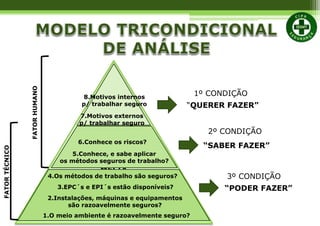MODELO
TRICONDICIONAL
MELIÁ
“QUERER FAZER”
“SABER FAZER”
“PODER FAZER”
FATORHUMANO
FATORTÉCNICO
8.Motivos internos
p/ trabalhar seguro
7.Motivos externos
p/ trabalhar seguro
5.Conhece, e sabe aplicar
os métodos seguros de trabalho?
6.Conhece os riscos?
1.O meio ambiente é razoavelmente seguro?
2.Instalações, máquinas e equipamentos
são razoavelmente seguros?
3.EPC´s e EPI´s estão disponíveis?
4.Os métodos de trabalho são seguros?
1º CONDIÇÃO
2º CONDIÇÃO
3º CONDIÇÃO
 