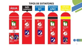 56
TIPOS DE EXTINTORES
 