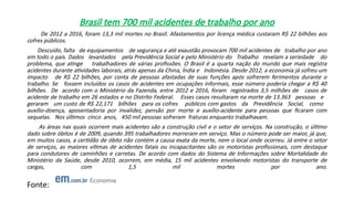 Brasil tem 700 mil acidentes de trabalho por ano
De 2012 a 2016, foram 13,3 mil mortes no Brasil. Afastamentos por licença médica custaram R$ 22 bilhões aos
cofres públicos.
Descuido, falta de equipamentos de segurança e até exaustão provocam 700 mil acidentes de trabalho por ano
em todo o país. Dados levantados pela Previdência Social e pelo Ministério do Trabalho revelam a seriedade do
problema, que atinge trabalhadores de várias profissões. O Brasil é a quarta nação do mundo que mais registra
acidentes durante atividades laborais, atrás apenas da China, Índia e Indonésia. Desde 2012, a economia já sofreu um
impacto de R$ 22 bilhões, por conta de pessoas afastadas de suas funções após sofrerem ferimentos durante o
trabalho. Se fossem incluídos os casos de acidentes em ocupações informais, esse número poderia chegar a R$ 40
bilhões. De acordo com o Ministério da Fazenda, entre 2012 e 2016, foram registrados 3,5 milhões de casos de
acidente de trabalho em 26 estados e no Distrito Federal. Esses casos resultaram na morte de 13.363 pessoas e
geraram um custo de R$ 22,171 bilhões para os cofres públicos com gastos da Previdência Social, como
auxílio-doença, aposentadoria por invalidez, pensão por morte e auxílio-acidente para pessoas que ficaram com
sequelas. Nos últimos cinco anos, 450 mil pessoas sofreram fraturas enquanto trabalhavam.
As áreas nas quais ocorrem mais acidentes são a construção civil e o setor de serviços. Na construção, o último
dado sobre óbitos é de 2009, quando 395 trabalhadores morreram em serviço. Mas o número pode ser maior, já que,
em muitos casos, a certidão de óbito não contém a causa exata da morte, nem o local onde ocorreu. Já entre o setor
de serviços, as maiores vítimas de acidentes fatais ou incapacitantes são os motoristas profissionais, com destaque
para condutores de caminhões e carretas. De acordo com dados do Sistema de Informações sobre Mortalidade do
Ministério da Saúde, desde 2010, ocorrem, em média, 15 mil acidentes envolvendo motoristas do transporte de
cargas, com 1,5 mil mortes por ano.
Fonte:
 