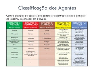 Classificação dos Agentes
Confira exemplos de agentes que podem ser encontrados no meio ambiente
de trabalho, classificados em 5 grupos:
 