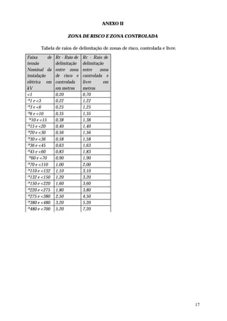 ANEXO II

                      ZONA DE RISCO E ZONA CONTROLADA

       Tabela de raios de delimitação de zonas de risco, controlada e livre.

Faixa      de   Rr - Raio de   Rc - Raio de
tensão          delimitação    delimitação
Nominal da      entre zona     entre    zona
instalação      de risco e     controlada e
elétrica em     controlada     livre      em
kV              em metros      metros
<1              0,20           0,70
≥1 e <3         0,22           1,22
≥3 e <6         0,25           1,25
≥6 e <10        0,35           1,35
 ≥10 e <15      0,38           1,38
≥15 e <20       0,40           1,40
≥20 e <30       0,56           1,56
≥30 e <36       0,58           1,58
≥36 e <45       0,63           1,63
≥45 e <60       0,83           1,83
 ≥60 e <70      0,90           1,90
≥70 e <110      1,00           2,00
≥110 e <132     1,10           3,10
≥132 e <150     1,20           3,20
≥150 e <220     1,60           3,60
≥220 e <275     1,80           3,80
≥275 e <380     2,50           4,50
≥380 e <480     3,20           5,20
≥480 e <700     5,20           7,20




                                                                               17
 
