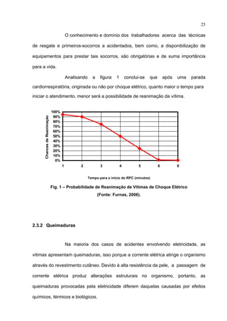 25

                                         O conhecimento e domínio dos trabalhadores acerca das técnicas

de resgate e primeiros-socorros a acidentados, bem como, a disponibilização de

equipamentos para prestar tais socorros, são obrigatórias e de suma importância

para a vida.

                                         Analisando     a    figura   1       conclui-se   que       após   uma   parada

cardiorrespiratória, originada ou não por choque elétrico, quanto maior o tempo para

iniciar o atendimento, menor será a possibilidade de reanimação da vítima.


                              100%
                               90%
      Chances de Reanimaçào




                               80%
                               70%
                               60%
                               50%
                               40%
                               30%
                               20%
                               10%
                                0%
                                     1          2            3            4          5           6          8


                                                      Tempo para o início do RPC (minutos)

                              Fig. 1 – Probabilidade de Reanimação de Vítimas de Choque Elétrico
                                                            (Fonte: Furnas, 2006).




2.3.2 Queimaduras



                                         Na maioria dos casos de acidentes envolvendo eletricidade, as

vitimas apresentam queimaduras, isso porque a corrente elétrica atinge o organismo

através do revestimento cutâneo. Devido à alta resistência da pele, a passagem de

corrente elétrica produz alterações estruturais no organismo, portanto, as

queimaduras provocadas pela eletricidade diferem daquelas causadas por efeitos

químicos, térmicos e biológicos.
 
 