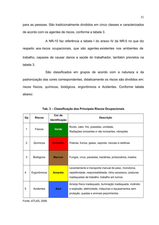 31

para as pessoas. São tradicionalmente divididos em cinco classes e caracterizados

de acordo com os agentes de riscos, conforme a tabela 3.

                       A NR-10 faz referência a tabela I do anexo IV da NR-5 no que diz

respeito aos riscos ocupacionais, que são agentes existentes nos ambientes de

trabalho, capazes de causar danos a saúde do trabalhador, também previstos na

tabela 3.

                       São classificados em grupos de acordo com a natureza e da

padronização das cores correspondentes, didaticamente os riscos são divididos em:

riscos físicos, químicos, biológicos, ergonômicos e Acidentes. Conforme tabela

abaixo:



                  Tab. 3 – Classificação dos Principais Riscos Ocupacionais

                             Cor de
    Gp     Riscos                                                  Descrição
                          Identificação

                                          Ruído, calor, frio, pressões, umidade,
    1       Físicos          Verde
                                          Radiações ionizantes e não ionizantes, vibrações



    2     Químicos         Vermelho       Poeiras, fumos, gases, vapores, nevoas e neblinas




    3     Biológicos        Marrom        Fungos, vírus, parasitas, bactérias, protozoários, insetos



                                          Levantamento e transporte manual de peso, monotonia,
    4    Ergonômicos        Amarelo       repetitividade, responsabilidade, ritmo excessivo, posturas
                                          inadequadas de trabalho, trabalho em turnos.

                                          Arranjo físico inadequado, iluminação inadequada, incêndio
    5     Acidentes           Azul        e explosão, eletricidade, máquinas e equipamentos sem
                                          proteção, quedas e animais peçonhentos.

Fonte: ATLAS, 2006



 
 