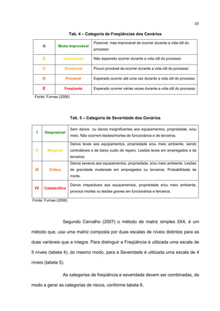45

                            Tab. 4 – Categoria de Freqüências dos Cenários

                                           Possível, mas improvável de ocorrer durante a vida útil do
           A        Muito Improvável
                                           processo

           B              Improvável       Não esperado ocorrer durante a vida útil do processo

           C              Ocasional        Pouco provável de ocorrer durante a vida útil do processo

           D               Provável        Esperado ocorrer até uma vez durante a vida útil do processo

           E              Freqüente        Esperado ocorrer várias vezes durante a vida útil do processo

     Fonte: Furnas (2006)




                             Tab. 5 – Categoria de Severidade dos Cenários

                             Sem danos ou danos insignificantes aos equipamentos, propriedade, e/ou
      I    Desprezível
                             meio. Não ocorrem lesões/mortes de funcionários e de terceiros.

                             Danos leves aos equipamentos, propriedade e/ou meio ambiente, sendo
     II        Marginal      controláveis e de baixo custo de reparo. Lesões leves em empregados e de
                             terceiros.
                             Danos severos aos equipamentos, propriedade, e/ou meio ambiente. Lesões
     III       Crítica       de gravidade moderada em empregados ou terceiros. Probabilidade de
                             morte.

                             Danos irreparáveis aos equipamentos, propriedade e/ou meio ambiente,
     IV    Catastrófica
                             provoca mortes ou lesões graves em funcionários e terceiros.

    Fonte: Furnas (2006)




                          Segundo Carvalho (2007) o método de matriz simples 5X4, é um

método que, usa uma matriz composta por duas escalas de níveis distintos para as

duas variáveis que a integra. Para distinguir a Freqüência é utilizada uma escala de

5 níveis (tabela 4), do mesmo modo, para a Severidade é utilizada uma escala de 4

níveis (tabela 5).

                          As categorias de freqüência e severidade devem ser combinadas, de

modo a gerar as categorias de riscos, conforme tabela 6.
 
 