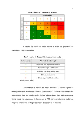 46

                            Tab. 6 – Matriz de Classificação de Risco
                                                   FREQÜÊNCIA
             S
                                  A          B            C          D         E
             E
             V
                    IV             2         3            4          5         5
             E
             R
                    III            1         2            3          4         5
             I
             D
             A         II          1         1            2          3         4
             D
             E         I           1         1            1          2         3

           Fonte: (Furnas, 2006)




                 A escala de Índice de risco integra 5 níveis de prioridade de

intervenção, conforme tabela 7.


                 Tab. 7 – Índice de Risco e Prioridade de Intervenção

            Índice de risco                  Prioridade de Intervenção

                   1                   Desprezível, não requer nenhuma ação.

                   2                     Menor, intervenção a médio prazo.

                   3                    Moderado, intervenção a curto prazo.

                   4                             Sério, atuação urgente.

                   5                      Crítico, requer medidas imediatas.
           Fonte: (Furnas, 2006)




                 Aplicando-se o método da matriz simples 5X4 acima explicitado

consegue-se obter a amplitude do risco, que através do índice de risco se define a

prioridade do risco em estudo. Assim, Após a priorização do risco pode-se atuar de

forma eficaz na prevenção, de forma que a APR será corretamente elaborada

atingindo uma melhor avaliação dos riscos de acidentes de trabalho.


 
 