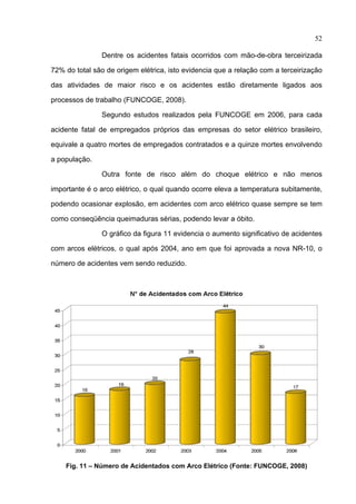 52

               Dentre os acidentes fatais ocorridos com mão-de-obra terceirizada

72% do total são de origem elétrica, isto evidencia que a relação com a terceirização

das atividades de maior risco e os acidentes estão diretamente ligados aos

processos de trabalho (FUNCOGE, 2008).

               Segundo estudos realizados pela FUNCOGE em 2006, para cada

acidente fatal de empregados próprios das empresas do setor elétrico brasileiro,

equivale a quatro mortes de empregados contratados e a quinze mortes envolvendo

a população.

               Outra fonte de risco além do choque elétrico e não menos

importante é o arco elétrico, o qual quando ocorre eleva a temperatura subitamente,

podendo ocasionar explosão, em acidentes com arco elétrico quase sempre se tem

como conseqüência queimaduras sérias, podendo levar a óbito.

               O gráfico da figura 11 evidencia o aumento significativo de acidentes

com arcos elétricos, o qual após 2004, ano em que foi aprovada a nova NR-10, o

número de acidentes vem sendo reduzido.




    Fig. 11 – Número de Acidentados com Arco Elétrico (Fonte: FUNCOGE, 2008)
 
 