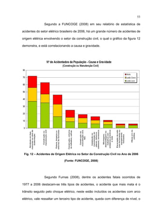 53

                  Segundo a FUNCOGE (2008) em seu relatório de estatística de

acidentes do setor elétrico brasileiro de 2006, há um grande número de acidentes de

origem elétrica envolvendo o setor da construção civil, o qual o gráfico da figura 12

demonstra, e está correlacionando a causa e gravidade.




    Fig. 12 – Acidentes de Origem Elétrica no Setor da Construção Civil no Ano de 2006

                                (Fonte: FUNCOGE, 2008)




                  Segundo Furnas (2008), dentre os acidentes fatais ocorridos de

1977 a 2006 destacam-se três tipos de acidentes, o acidente que mais mata é o

trânsito seguido pelo choque elétrico, neste estão incluídos os acidentes com arco

elétrico, vale ressaltar um terceiro tipo de acidente, queda com diferença de nível, o

 
 