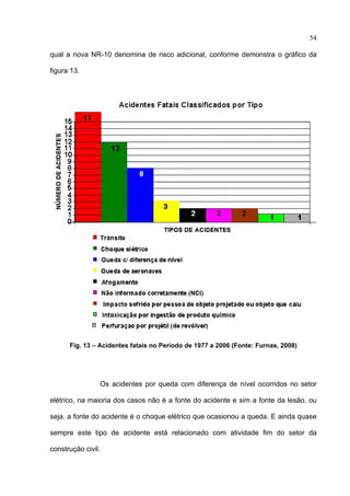54

qual a nova NR-10 denomina de risco adicional, conforme demonstra o gráfico da

figura 13.




      Fig. 13 – Acidentes fatais no Período de 1977 a 2006 (Fonte: Furnas, 2008)




                Os acidentes por queda com diferença de nível ocorridos no setor

elétrico, na maioria dos casos não é a fonte do acidente e sim a fonte da lesão, ou

seja, a fonte do acidente é o choque elétrico que ocasionou a queda. E ainda quase

sempre este tipo de acidente está relacionado com atividade fim do setor da

construção civil.

 
 