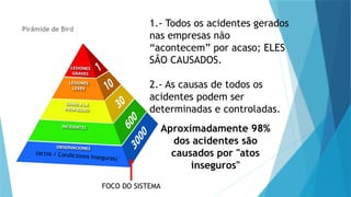 Pirâmide de Bird
(actos / Condiciones Inseguras)
1.- Todos os acidentes gerados
nas empresas não
“acontecem” por acaso; ELES
SÃO CAUSADOS.
2.- As causas de todos os
acidentes podem ser
determinadas e controladas.
Aproximadamente 98%
dos acidentes são
causados ​
​
por "atos
inseguros"
FOCO DO SISTEMA
 