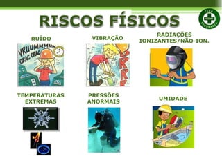 RUÍDO VIBRAÇÃO
RADIAÇÕES
IONIZANTES/NÃO-ION.
UMIDADE
PRESSÕES
ANORMAIS
TEMPERATURAS
EXTREMAS
 