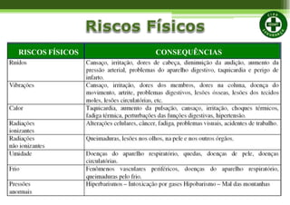 RISCOS FÍSICOS CONSEQUÊNCIAS
 