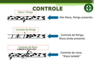 Risco / Perigo
Controle do Perigo
Controle do Risco
Alto Risco, Perigo presente.
Controle do Perigo,
Risco ainda presente.
Controle do risco,
“Risco isolado”
 