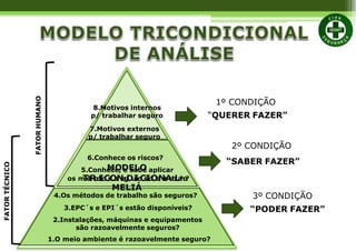 3º CONDIÇÃO
“PODER FAZER”
FATOR
HUMANO
FATOR
TÉCNICO
8.Motivos internos
p/ trabalhar seguro
7.Motivos externos
p/ trabalhar seguro
6.Conhece os riscos?
5.Conhe
M
ce
O
,D
e E
sa
L
b
O
e aplicar
os m
T
é
t
R
o
d
I
o
C
s
O
s
N
e
g
D
u
I
r
o
C
s
I
d
O
e
N
t
r
A
a
b
L
a
l
h
o
?
MELIÁ
4.Os métodos de trabalho são seguros?
3.EPC´s e EPI´s estão disponíveis?
2.Instalações, máquinas e equipamentos
são razoavelmente seguros?
1.O meio ambiente é razoavelmente seguro?
1º CONDIÇÃO
“QUERER FAZER”
2º CONDIÇÃO
“SABER FAZER”
 