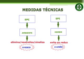 EPC EPI
AMBIENTE HOMEM
O RISCO
evita ou reduz
A LESÃO
elimina/neutraliza/sinaliza
 