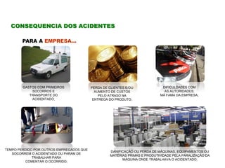 PARA A EMPRESA...
GASTOS COM PRIMEIROS
SOCORROS E
TRANSPORTE DO
ACIDENTADO;
TEMPO PERDIDO POR OUTROS EMPREGADOS QUE
SOCORREM O ACIDENTADO OU PARAM DE
TRABALHAR PARA
COMENTAR O OCORRIDO;
DANIFICAÇÃO OU PERDA DE MÁQUINAS, EQUIPAMENTOS OU
MATÉRIAS PRIMAS E PRODUTIVIDADE PELA PARALIZAÇÃO DA
MÁQUINA ONDE TRABALHAVA O ACIDENTADO;
PERDA DE CLIENTES E/OU
AUMENTO DE CUSTOS
PELO ATRASO NA
ENTREGA DO PRODUTO;
DIFICULDADES COM
AS AUTORIDADES;
MÁ FAMA DA EMPRESA;
CONSEQUENCIA DOS ACIDENTES
 
