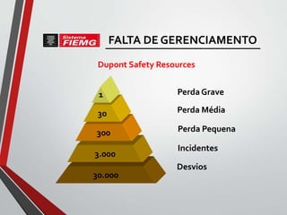 30.000
3.000
300
30
1
Desvios
Perda Pequena
Perda Média
Incidentes
Perda Grave
Dupont Safety Resources
FALTA DE GERENCIAMENTO
 
