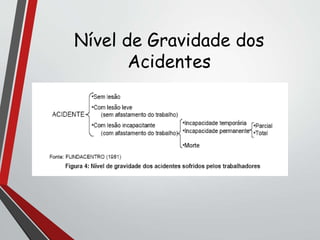 Nível de Gravidade dos
Acidentes
 