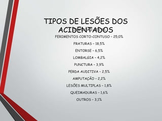 TIPOS DE LESÕES DOS
ACIDENTADOS
CONTUSÃO – 26,9%
FERIMENTOS CORTO-CONTUSO – 25,0%
FRATURAS – 18,5%
ENTORSE – 6,5%
LOMBALGIA – 4,2%
PUNCTURA – 3,9%
PERDA AUDITIVA – 2,5%
AMPUTAÇÃO – 2,2%
LESÕES MULTIPLAS – 1,8%
QUEIMADURAS – 1,6%
OUTROS – 3,1%
 