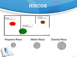 RISCOS
 
Pequeno Risco            Médio Risco         Grande Risco
 