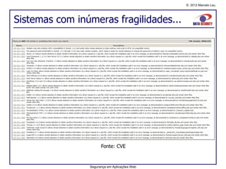 © 2012 Marcelo Lau




Sistemas com inúmeras fragilidades...




                      Fonte: CVE



                Segurança em Aplicações Web
 