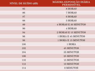 NÍVEL DE RUÍDO (dB)
MÁXIMA EXPOSIÇÃO DIÁRIA
PERMISSÍVEL
85 8 HORAS
86 7 HORAS
87 6 HORAS
88 5 HORAS
89 4 HORAS E 30 MINUTOS
90 4 HORAS
94 2 HORAS E 15 MINUTOS
96 1 HORA E 45 MINUTOS
98 1 HORA E 15 MINUTOS
100 1 HORA
102 45 MINUTOS
104 35 MINUTOS
106 25 MINUTOS
110 15 MINUTOS
112 10 MINUTOS
114 8 MINUTOS
 