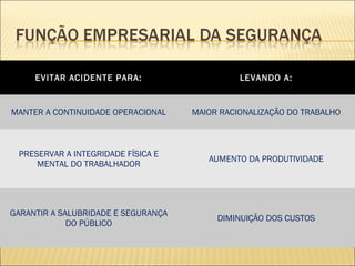 EVITAR ACIDENTE PARA: LEVANDO A:
MANTER A CONTINUIDADE OPERACIONAL MAIOR RACIONALIZAÇÃO DO TRABALHO
PRESERVAR A INTEGRIDADE FÍSICA E
MENTAL DO TRABALHADOR
AUMENTO DA PRODUTIVIDADE
GARANTIR A SALUBRIDADE E SEGURANÇA
DO PÚBLICO
DIMINUIÇÃO DOS CUSTOS
 