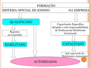27
Prof. Martins/07
FORMAÇÃO
SISTEMA OFICIAL DE ENSINO NA EMPRESA
Registro
no Conselho
HABILITADO
QUALIFICADO
AUTORIZADOS
Capacitação Específica
dirigida e sob responsabilidade
de Profissional Habilitado
Autorizado
CAPACITADO
Sob supervisão de
Habilitado e Autorizado
 