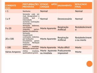 CORRENTE
(mA)
PERTURBAÇÕES
PROVÁVEIS
ESTADO APÓS
CHOQUE
SALVAMENTO RESULTADO
FINAL
< 1 Nenhuma Normal Normal
1 a 9
Sensação cada vez
mais desagradável à
medida que a
intensidade
aumenta. Contrações
musculares.
Normal Desnecessário Normal
9 a 20
Sensação dolorosa,
con-trações
violentas, pertur-
bações circulatórias.
Morte Aparente
Respiração
Artificial
Restabeleciment
o
20 a 100
Sensação
insuportável,
contrações violentas,
per-turbações
circulatórias graves
inclusive fibrilação
ventricular.
Morte Aparente
Respiração
Artificial
Restabeleciment
o ou morte
> 100 Asfixia imediata,
fibrilação ventricular Morte Aparente Muito difícil Morte
Vários Amperes Asfixia imediata,
queimaduras graves
Morte Aparente
ou imediata
Praticamente
impossível
Morte
 