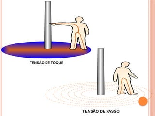 TENSÃO DE PASSO
TENSÃO DE TOQUE
 