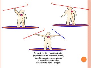 Os perigos do choque elétrico
podem ser mais danosos ainda,
desde que a corrente passe
a transitar com maior
intensidade pelo coração.
F N
F
F
 