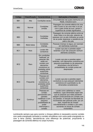 UniverCemig
146
Código Classificação Características Aplicações e Exemplos
BB1 Alta Condições secas
Circunstâncias nas quais (nenhuma um
Klade, inclusive suor)
BB2 Normal
Condições
úmidas
Passagem da corrente elétrica de uma
mão à outra ou de uma mão a um pé,
com a pele úmida de suor, sendo a
superfície de contato significativa
BB3 Baixa
Condições
molhadas
Passagem da corrente elétrica entre as
duas mãos e os dois pés, estando as
pessoas com os pés molhados ao ponto
de se poder desprezar a resistência da
pele e dos pés
BB4 Muito baixa
Condições
imersas
Pessoas imersas na água, por exemplo
em banheiras e piscinas
BC1 Nulo
Locais não
condutivos
Locais cujo piso e paredes sejam
isolantes e que não possuam nenhum
elemento condutivo
BC2 Raro
Em condições
habituais, as
pessoas não
estão em
contato com
elementos
condutivos ou
postadas sobre
superfícies
condutivas
Locais cujo piso e paredes sejam
isolantes, com elementos condutivos em
pequena quantidade ou de pequenas
dimensões e de tal forma a
probabilidade de contato possa ser
desprezada
BC3 Frequente
Pessoas em
contato com
elementos
condutivos ou
postadas sobre
superfícies
condutivas
Locais cujo piso e paredes sejam
condutivos ou que possuam elementos
condutivos em quantidade ou de
dimensões consideráveis
BC4 Contínuo
Pessoas em
contato
permanente com
paredes
metálicas e com
pequena
possibilidade de
poder
interromper o
contato
Locais como caldeiras ou vasos
metálicos, cujas dimensões sejam tais
que as pessoas que neles penetrem
estejam continuamente em contato com
as paredes. A redução da liberdade de
movimentos das pessoas pode, por um
lado, impedi-las de romper
voluntariamente o contato e, por outro,
aumentar os riscos de contato
involuntário
Lembrando sempre que para ocorrer o choque elétrico é necessário ocorrer contato
com parte energizada (entrada) e contato simultâneo com outra parte energizada ou
com a terra (saída), denotando-se uma diferença de potencial, propiciando a
passagem de corrente elétrica no corpo humano.
 