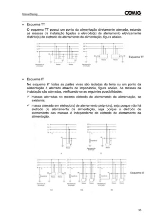 UniverCemig
35
 Esquema TT
O esquema TT possui um ponto da alimentação diretamente aterrado, estando
as massas da instalação ligadas a eletrodo(s) de aterramento eletricamente
distinto(s) do eletrodo de aterramento da alimentação, figura abaixo.
 Esquema IT
No esquema IT todas as partes vivas são isoladas da terra ou um ponto da
alimentação é aterrado através de impedância, figura abaixo. As massas da
instalação são aterradas, verificando-se as seguintes possibilidades:
 massas aterradas no mesmo eletrodo de aterramento da alimentação, se
existente;
 massa aterrada em eletrodo(s) de aterramento próprio(s), seja porque não há
eletrodo de aterramento da alimentação, seja porque o eletrodo de
aterramento das massas é independente do eletrodo de aterramento da
alimentação.
Esquema TT
Esquema IT
 
