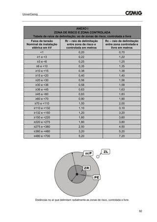 UniverCemig
82
ANEXO I
ZONA DE RISCO E ZONA CONTROLADA
Tabela de raios de delimitação; ao de zonas de risco, controlada e livre
Faixa de tensão
Nominal da instalação
elétrica em kV
Rr – raio de delimitação
entre zona de risco e
controlada em metros
Rc – raio de delimitação
entre zona controlada e
livre em metros
<1 0,20 0,70
≥1 e <3 0,22 1,22
≥3 e <6 0,25 1,25
≥6 e <10 0,35 1,35
≥10 e <15 0,38 1,38
≥15 e <20 0,40 1,40
≥20 e <30 0,56 1,56
≥30 e <36 0,58 1,58
≥36 e <45 0,63 1,63
≥45 e <60 0,83 1,83
≥60 e <70 0,90 1,90
≥70 e <110 1,00 2,00
≥110 e <132 1,10 3,10
≥132 e <150 1,20 3,20
≥150 e <220 1,60 3,60
≥220 e <275 1,80 3,80
≥275 e <380 2,50 4,50
≥380 e <480 3,20 5,20
≥480 e <700 5,20 7,20
Distâncias no ar que delimitam radialmente as zonas de risco, controlada e livre.
 