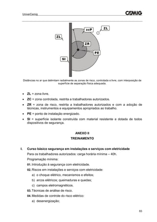 UniverCemig
83
Distâncias no ar que delimitam radialmente as zonas de risco, controlada e livre, com interposição de
superfície de separação física adequada.
 ZL = zona livre.
 ZC = zona controlada, restrita a trabalhadores autorizados.
 ZR = zona de risco, restrita a trabalhadores autorizados e com a adoção de
técnicas, instrumentos e equipamentos apropriados ao trabalho.
 PE = ponto de instalação energizado.
 SI = superfície isolante construída com material resistente e dotada de todos
dispositivos de segurança.
ANEXO II
TREINAMENTO
I. Curso básico segurança em instalações e serviços com eletricidade
Para os trabalhadores autorizados: carga horária mínima – 40h.
Programação mínima:
01. Introdução à segurança com eletricidade.
02. Riscos em instalações e serviços com eletricidade:
a) o choque elétrico, mecanismos e efeitos;
b) arcos elétricos; queimaduras e quedas;
c) campos eletromagnéticos.
03. Técnicas de análise de risco.
04. Medidas de controle do risco elétrico:
a) desenergização;
 
