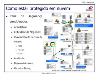 © 2017 Marcelo Lau
Como estar protegido em nuvem
Segurança em nuvem
Fonte: http://www.opensecurityarchitecture.org
 Itens de segurança
considerados:
 Arquitetura;
 Criticidade de Negócios;
 Provimento do serviço de
nuvem;
 IaaS;
 Paas; e
 SaaS.
 Auditoria;
 Desenvolvimento;
 Usuários Finais;
 