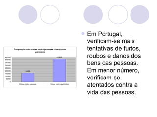 Em Portugal, verificam-se mais tentativas de furtos, roubos e danos dos bens das pessoas. Em menor número, verificam-se atentados contra a vida das pessoas.  