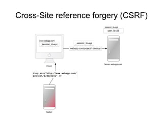 Cross-Site reference forgery (CSRF)
 